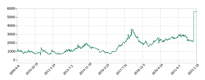 東京特殊電線の株価推移