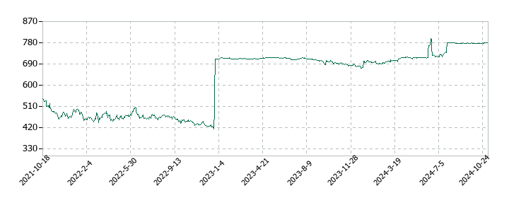 タツタ電線の株価推移
