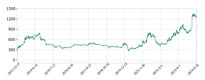 オーナンバの株価推移