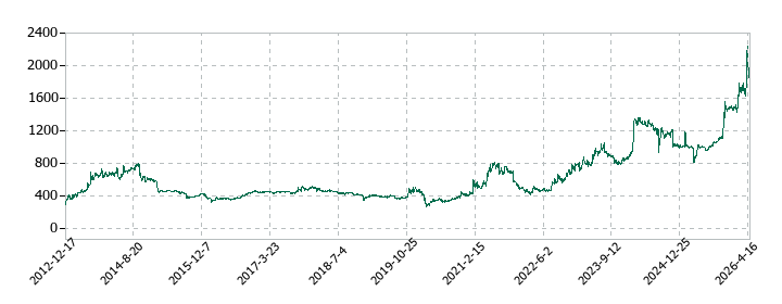 オーナンバの株価推移