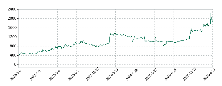 オーナンバの株価推移