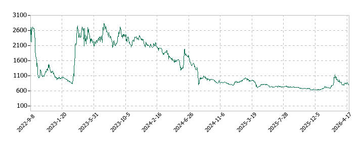 三ッ星の株価推移