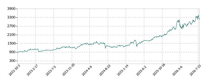 しずおかフィナンシャルグループの株価推移