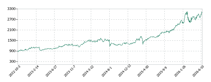 しずおかフィナンシャルグループの株価推移