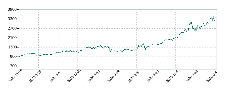 しずおかフィナンシャルグループの株価推移