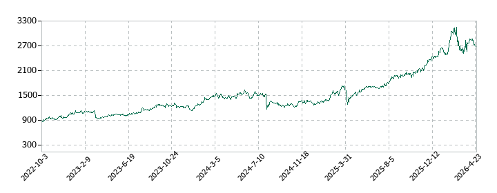 しずおかフィナンシャルグループの株価推移