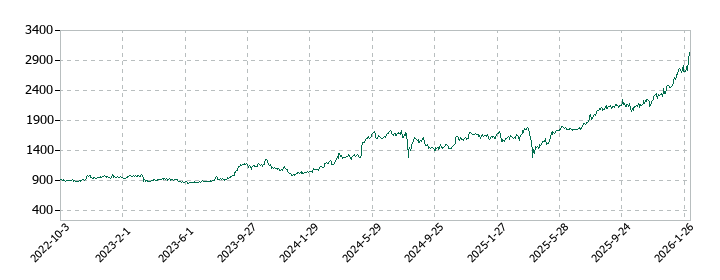ちゅうぎんフィナンシャルグループの株価推移