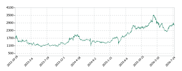 SBIリーシングサービスの株価推移