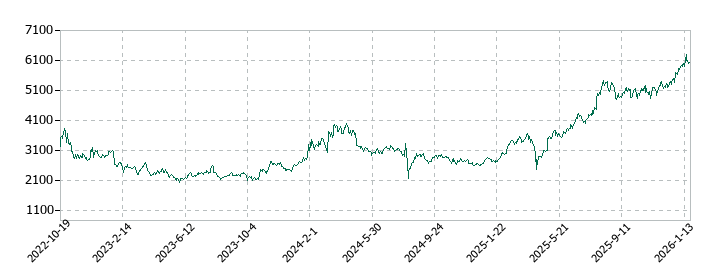 ＳＢＩリーシングサービスの株価推移