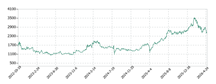 ＳＢＩリーシングサービスの株価推移