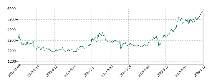 ＳＢＩリーシングサービスの株価推移