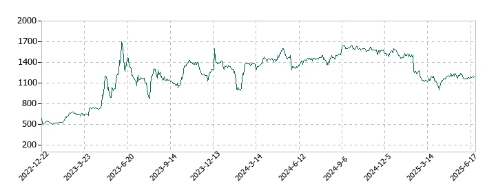 エージェント・インシュアランス・グループの株価推移
