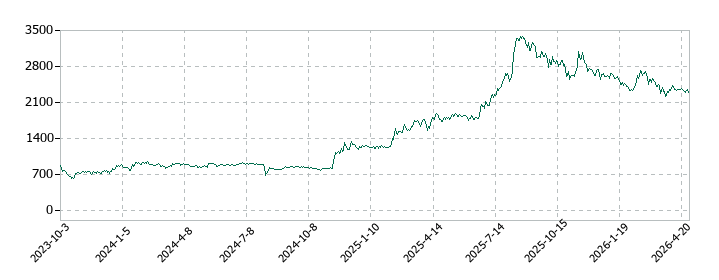 ニッポンインシュアの株価推移