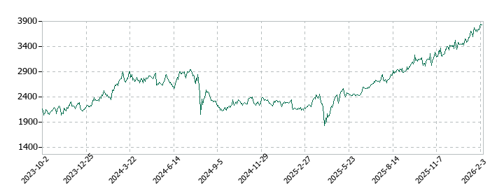京都フィナンシャルグループの株価推移