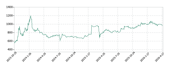 全保連の株価推移