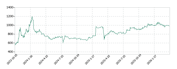 全保連の株価推移
