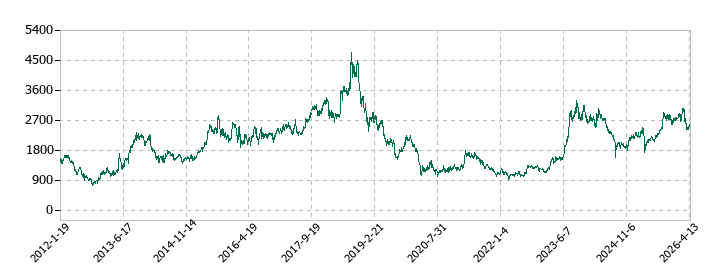リョービの株価推移