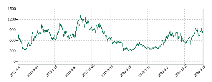 アーレスティの株価推移