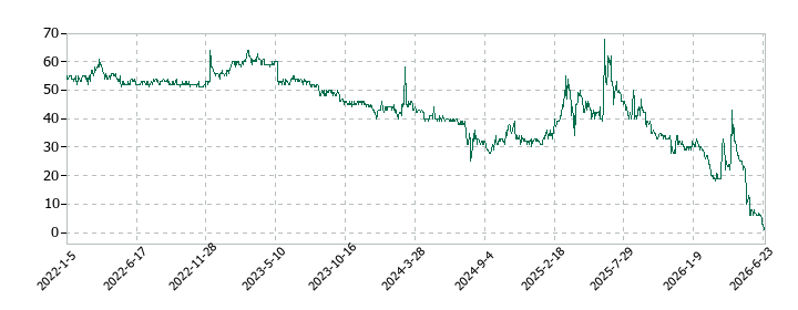 エルアイイーエイチの株価推移