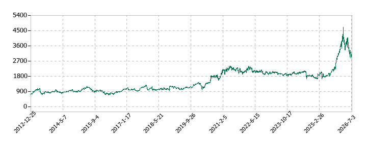AREホールディングスの株価推移