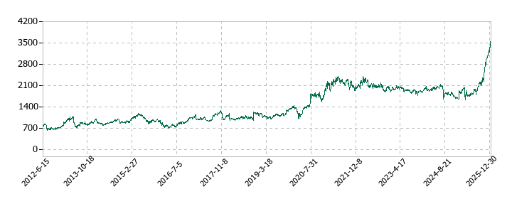 ＡＲＥホールディングスの株価推移