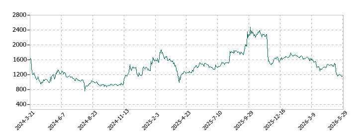 STGの株価推移