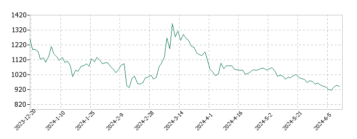 ロココの株価推移