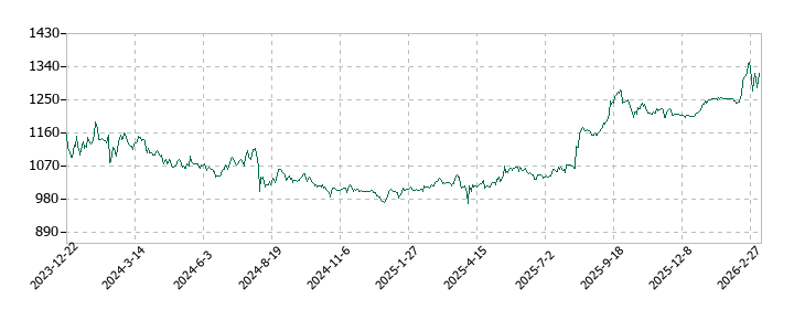 早稲田学習研究会の株価推移