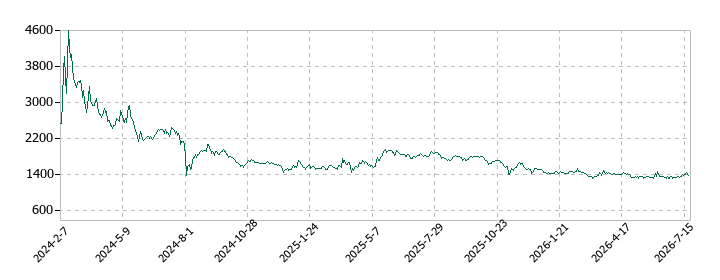 SOLIZE Holdingsの株価推移