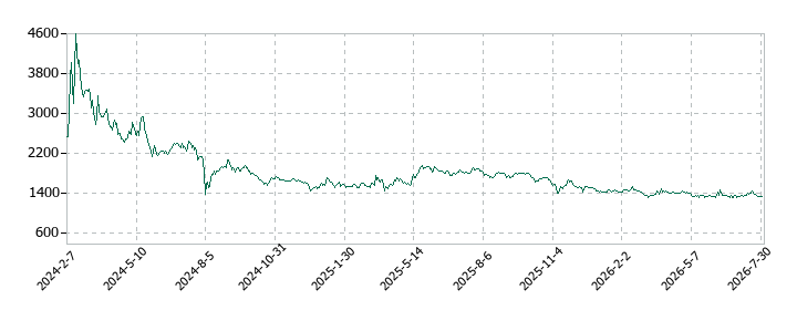 SOLIZE Holdingsの株価推移