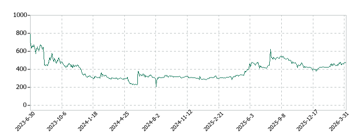 クラダシの株価推移