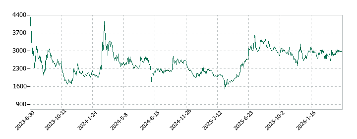 ジーデップ・アドバンスの株価推移
