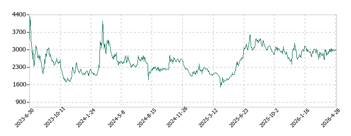 ジーデップ・アドバンスの株価推移