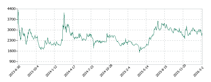 ジーデップ・アドバンスの株価推移