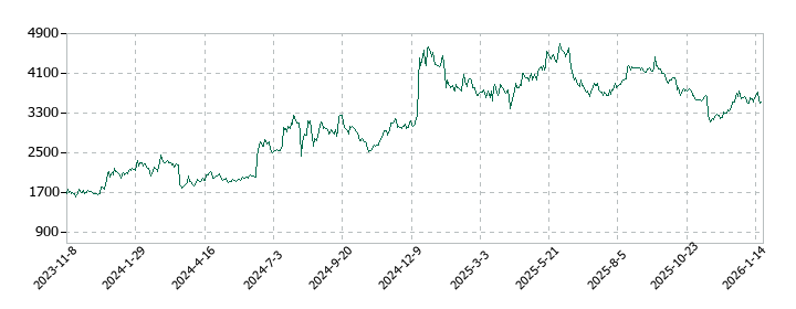 ＤＡＩＷＡ　ＣＹＣＬＥ（ダイワサイクル）の株価推移
