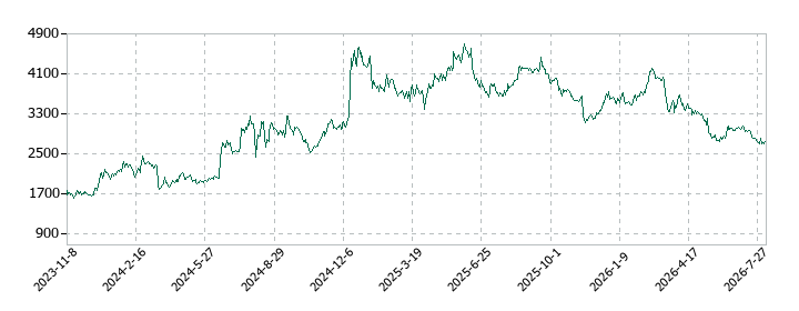 DAIWA CYCLE(ダイワサイクル)の株価推移