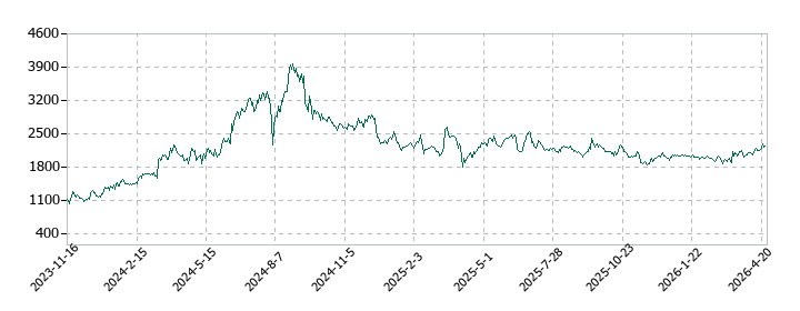Japan Eyewear Holdings（ジャパンアイウェアHD／JEH）の株価推移