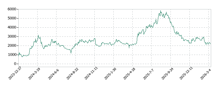 ｙｕｔｏｒｉ（ゆとり）の株価推移