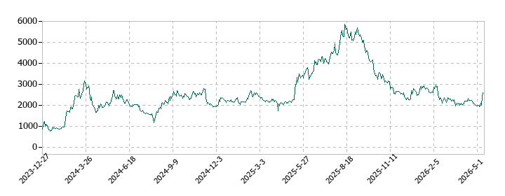 yutori(ゆとり)の株価推移