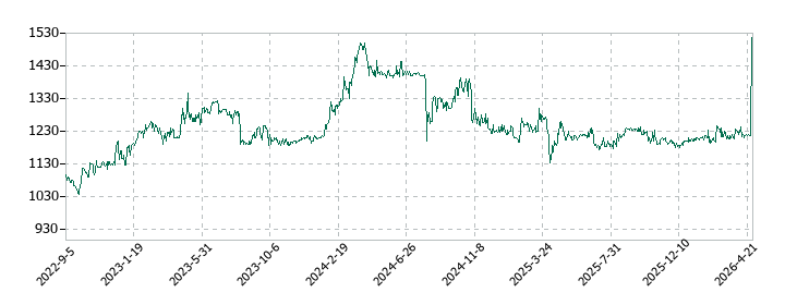 シンポの株価推移