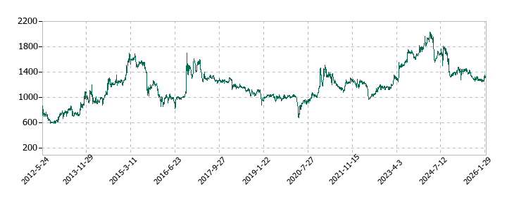 日本製罐の株価推移