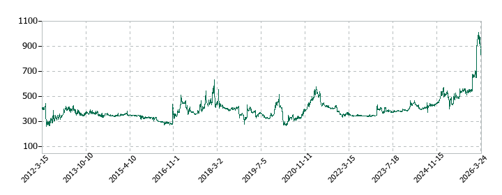 エムケー精工の株価推移