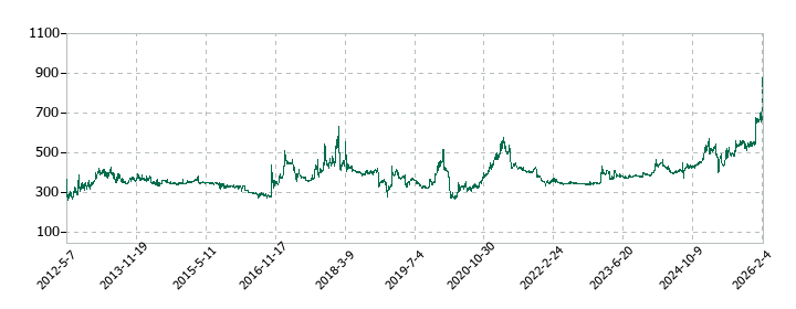 エムケー精工の株価推移