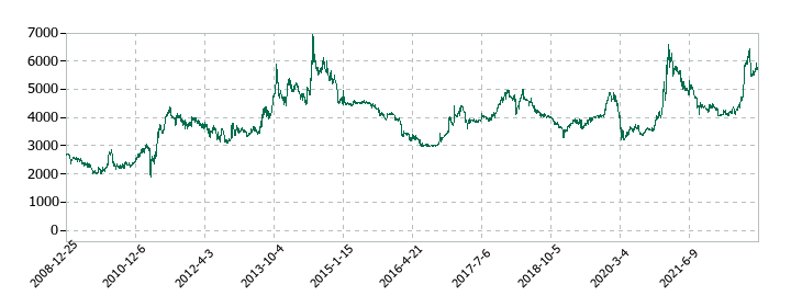 JFEコンテイナーの株価推移