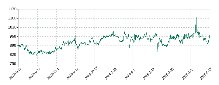 コロナの株価推移
