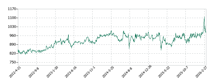 コロナの株価推移