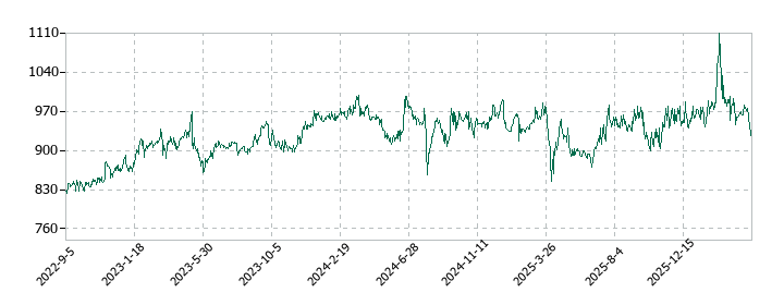 コロナの株価推移