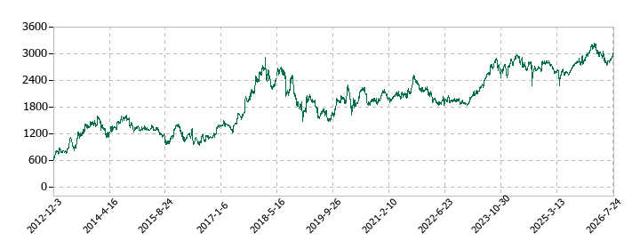 横河ブリッジホールディングスの株価推移