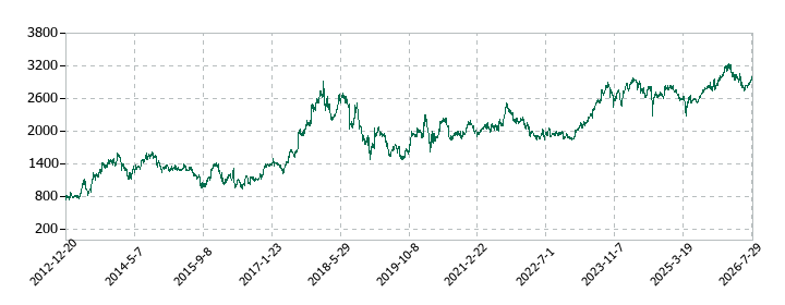 横河ブリッジホールディングスの株価推移