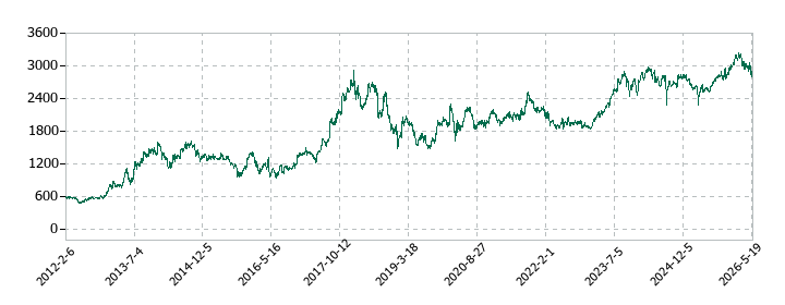 横河ブリッジホールディングスの株価推移